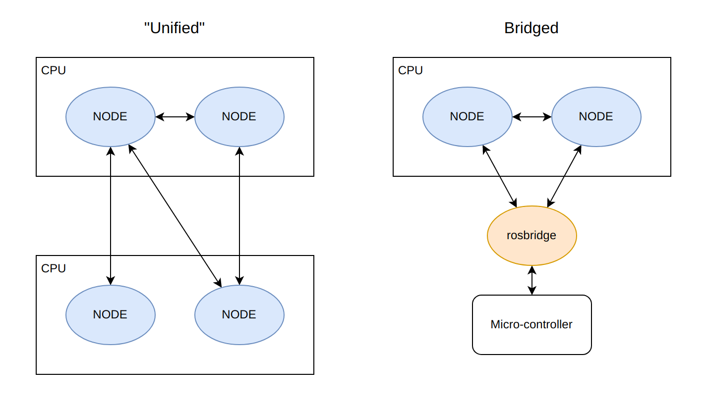 ROS for embedded